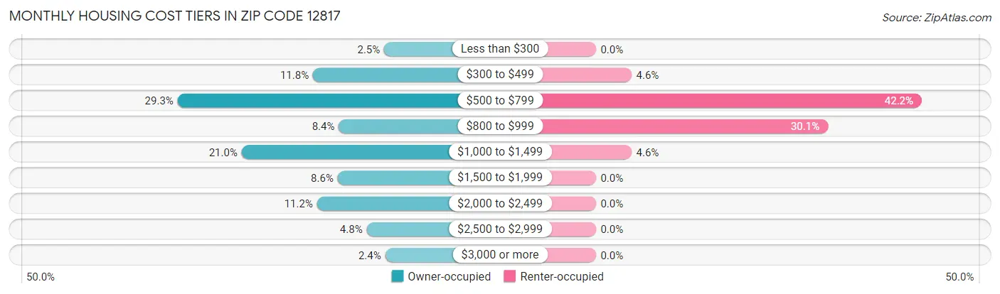 Monthly Housing Cost Tiers in Zip Code 12817