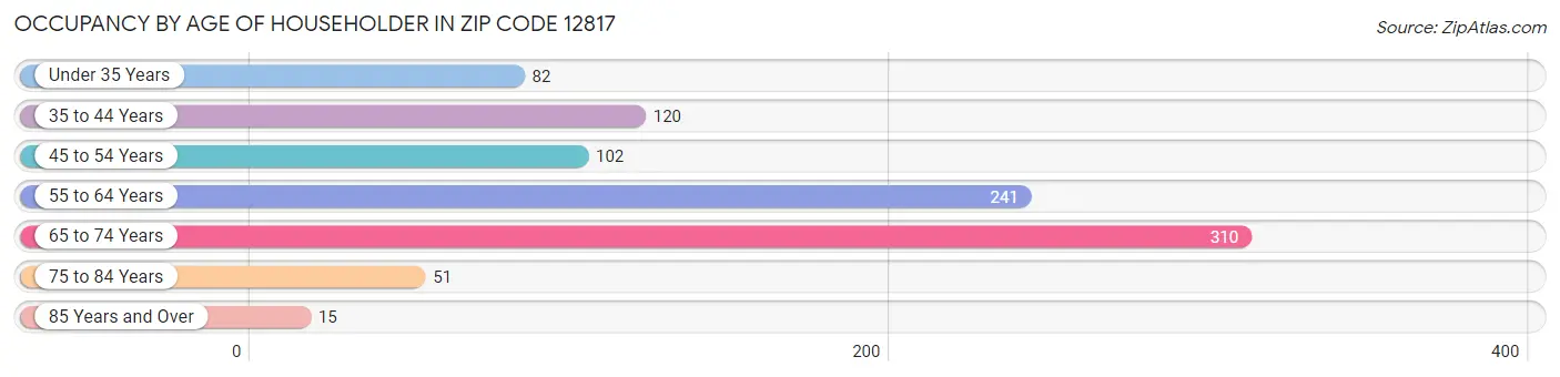 Occupancy by Age of Householder in Zip Code 12817