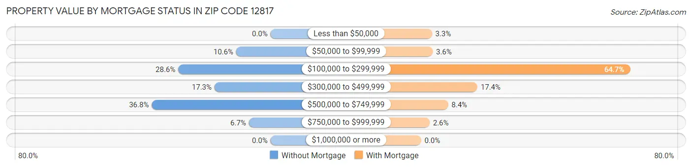 Property Value by Mortgage Status in Zip Code 12817