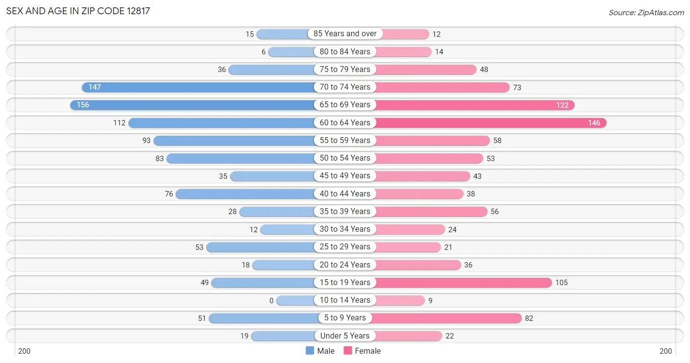 Sex and Age in Zip Code 12817