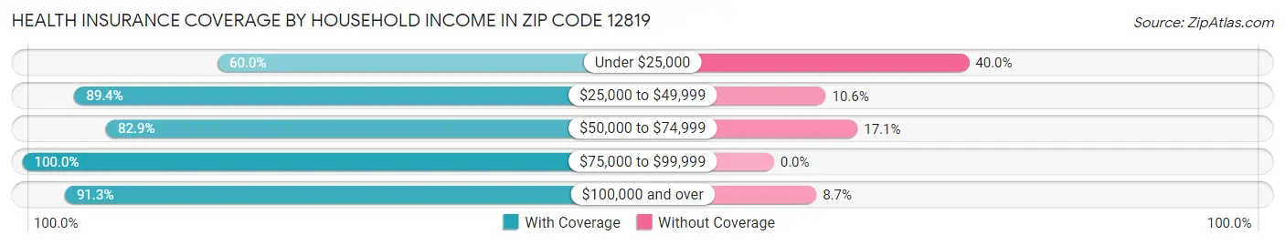 Health Insurance Coverage by Household Income in Zip Code 12819