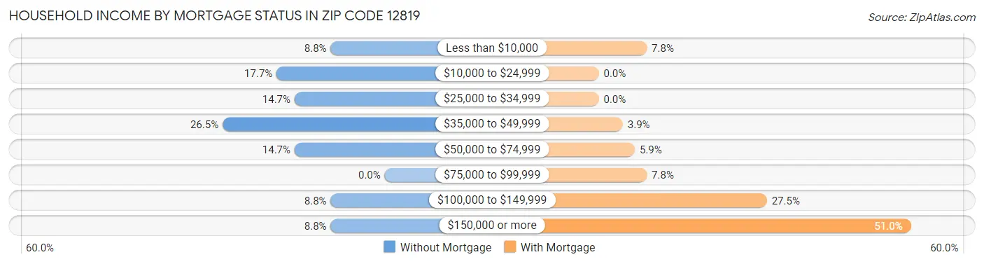 Household Income by Mortgage Status in Zip Code 12819