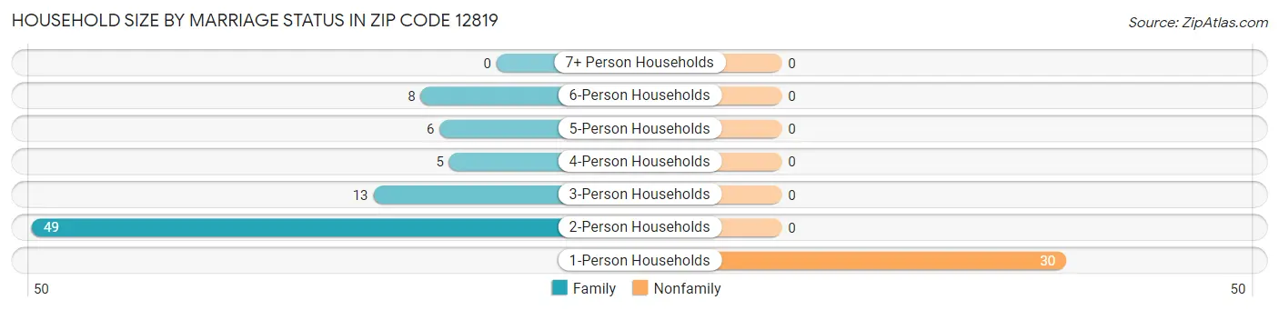 Household Size by Marriage Status in Zip Code 12819