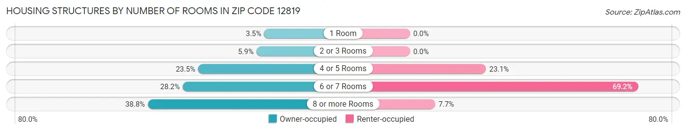 Housing Structures by Number of Rooms in Zip Code 12819