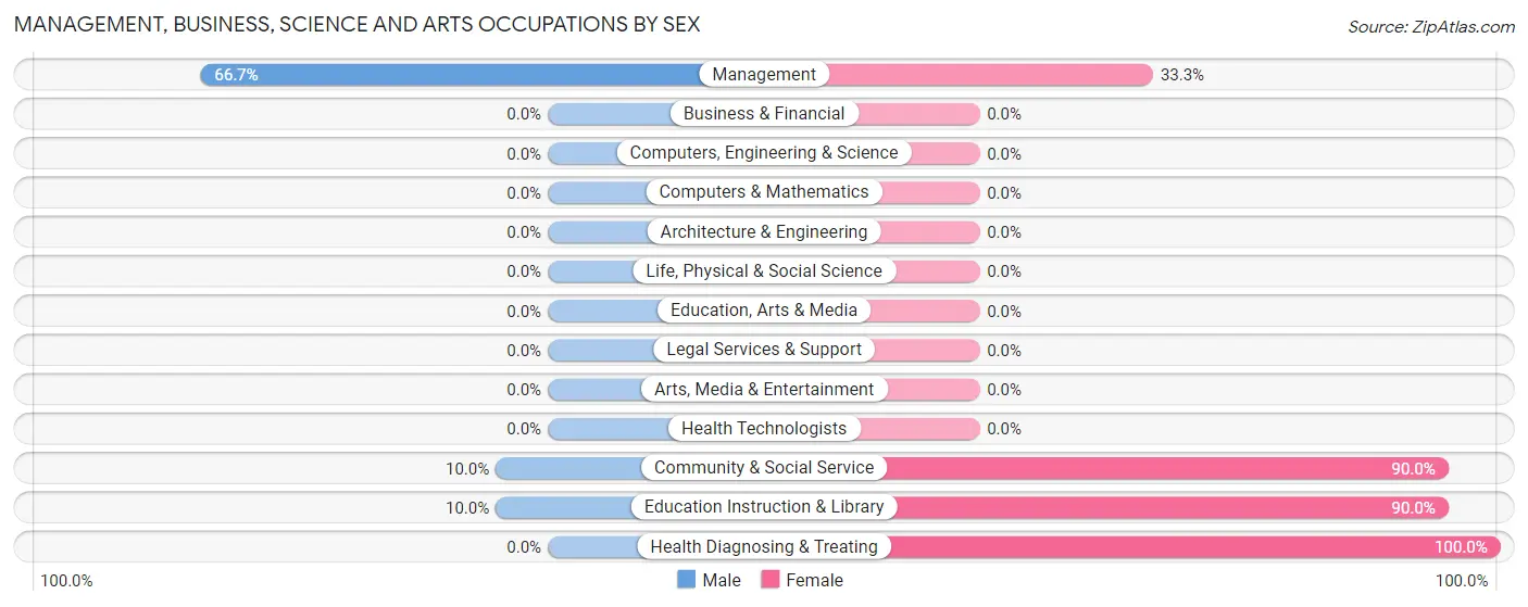 Management, Business, Science and Arts Occupations by Sex in Zip Code 12819