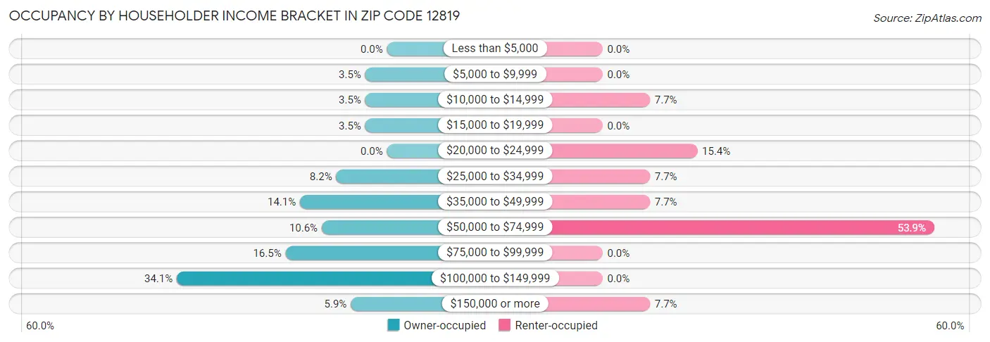Occupancy by Householder Income Bracket in Zip Code 12819