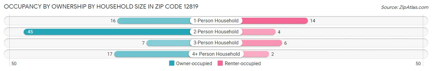 Occupancy by Ownership by Household Size in Zip Code 12819