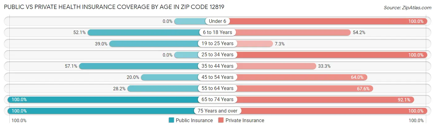 Public vs Private Health Insurance Coverage by Age in Zip Code 12819