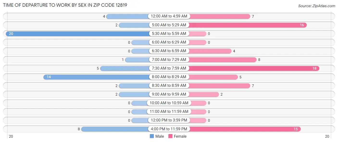 Time of Departure to Work by Sex in Zip Code 12819
