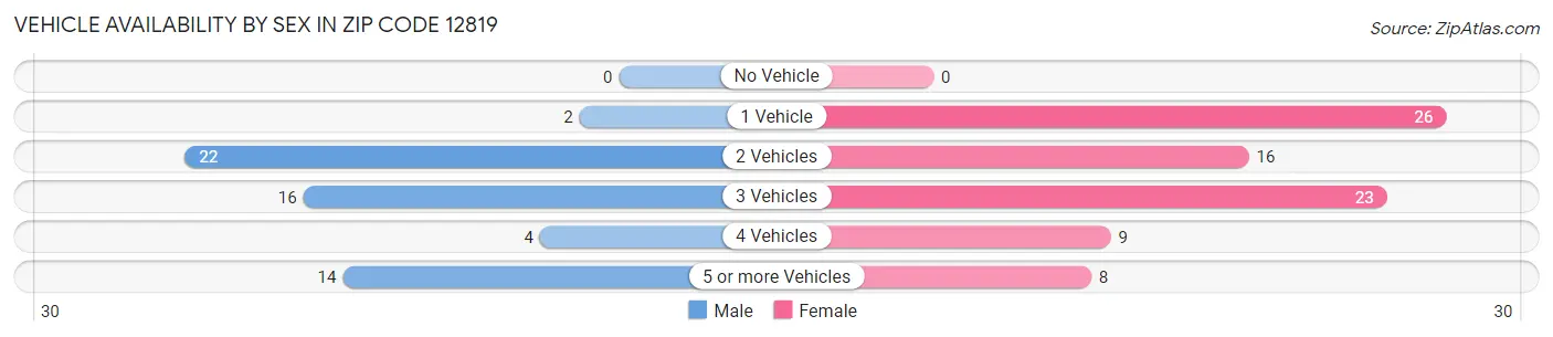 Vehicle Availability by Sex in Zip Code 12819