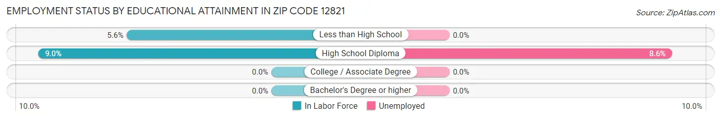 Employment Status by Educational Attainment in Zip Code 12821