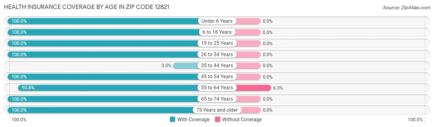 Health Insurance Coverage by Age in Zip Code 12821