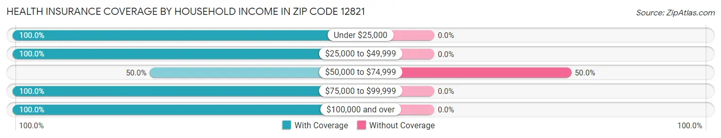 Health Insurance Coverage by Household Income in Zip Code 12821