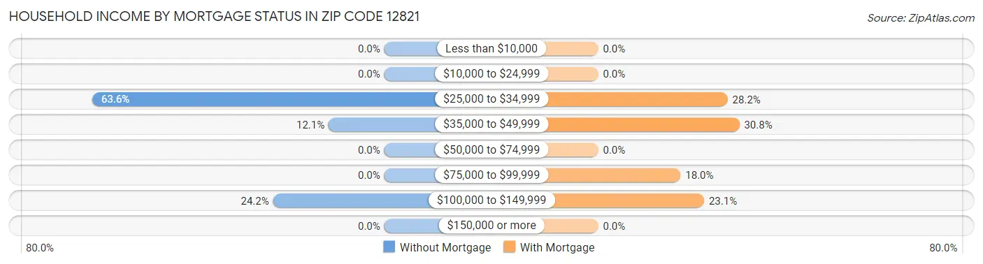Household Income by Mortgage Status in Zip Code 12821