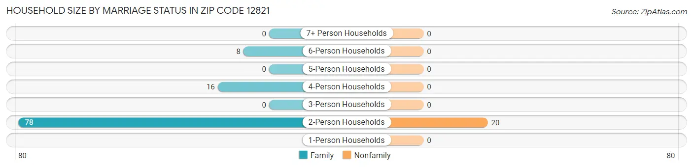 Household Size by Marriage Status in Zip Code 12821