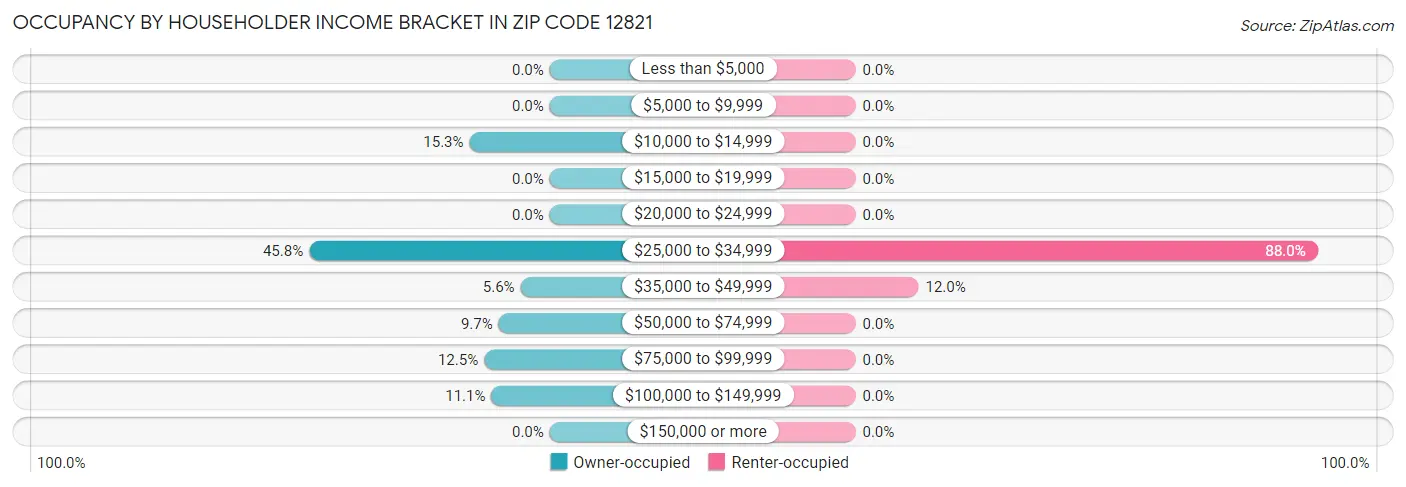 Occupancy by Householder Income Bracket in Zip Code 12821