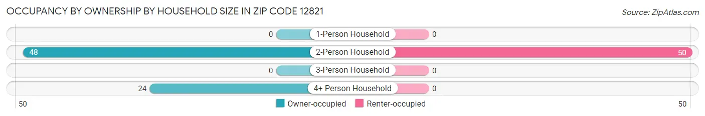 Occupancy by Ownership by Household Size in Zip Code 12821