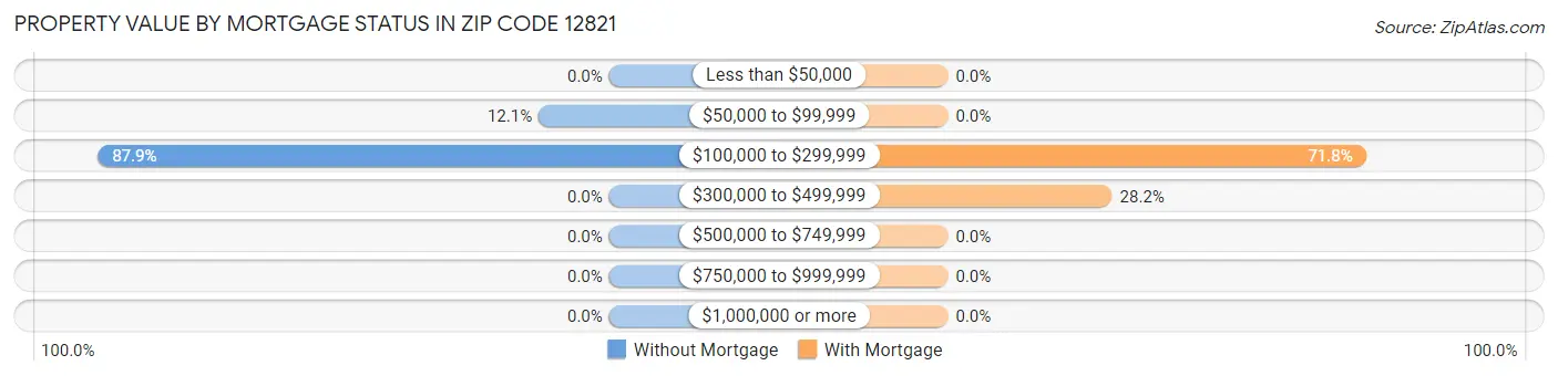 Property Value by Mortgage Status in Zip Code 12821
