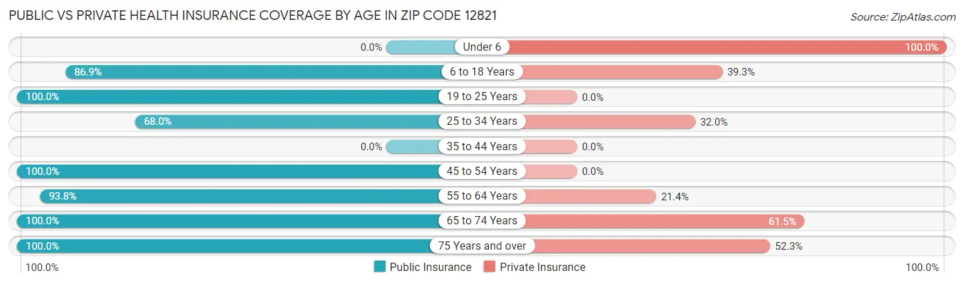 Public vs Private Health Insurance Coverage by Age in Zip Code 12821
