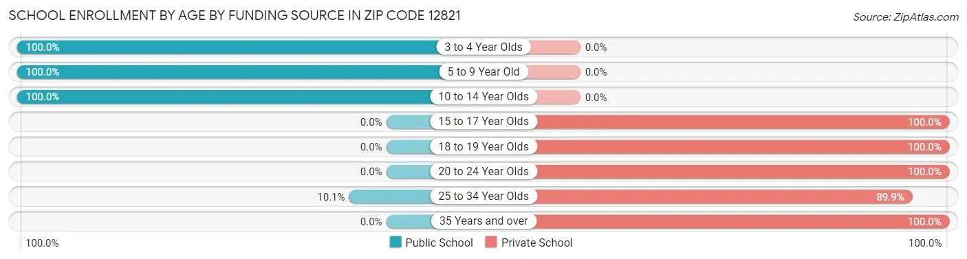 School Enrollment by Age by Funding Source in Zip Code 12821