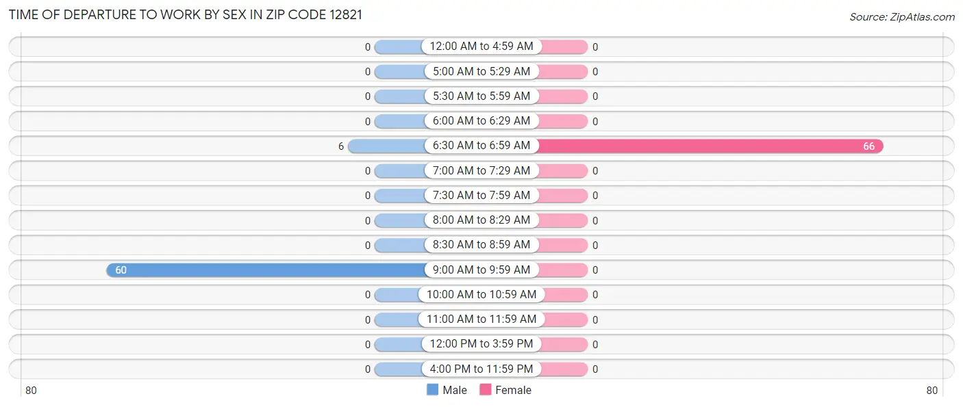 Time of Departure to Work by Sex in Zip Code 12821