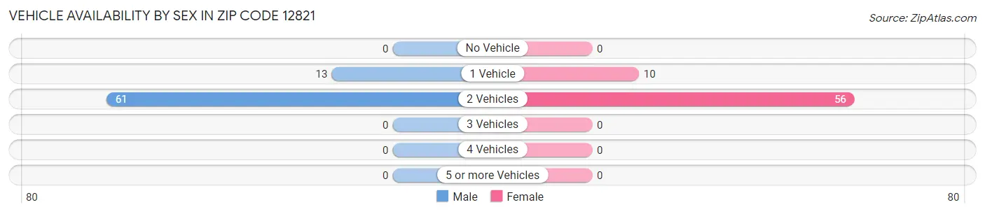 Vehicle Availability by Sex in Zip Code 12821