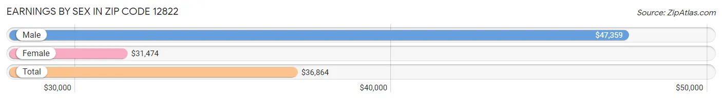 Earnings by Sex in Zip Code 12822