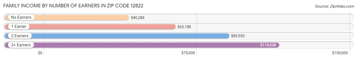 Family Income by Number of Earners in Zip Code 12822