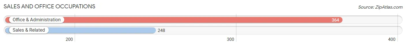 Sales and Office Occupations in Zip Code 12822