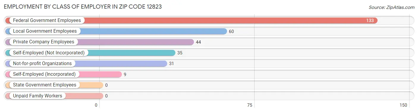 Employment by Class of Employer in Zip Code 12823