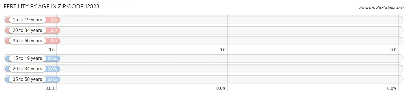 Female Fertility by Age in Zip Code 12823