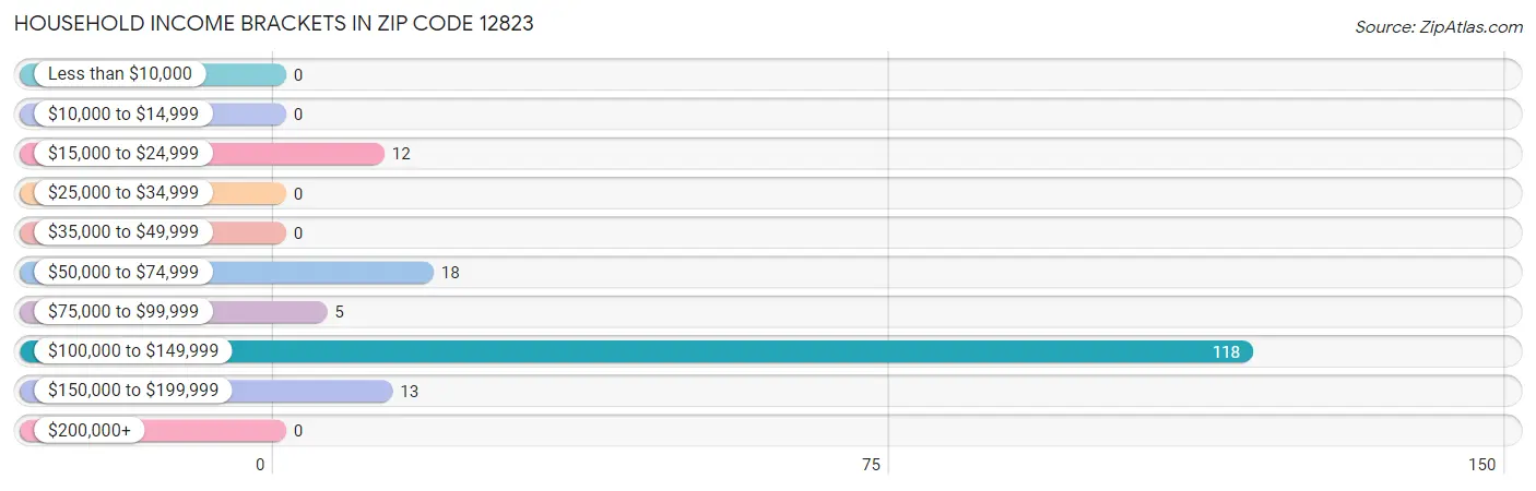 Household Income Brackets in Zip Code 12823