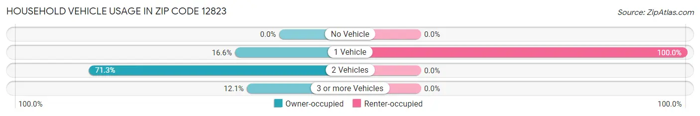 Household Vehicle Usage in Zip Code 12823