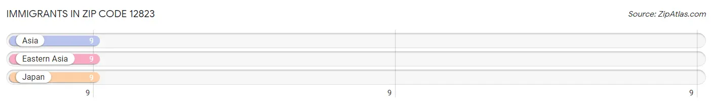 Immigrants in Zip Code 12823