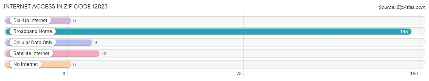 Internet Access in Zip Code 12823