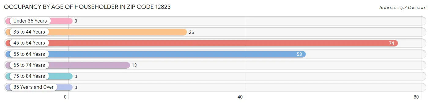 Occupancy by Age of Householder in Zip Code 12823