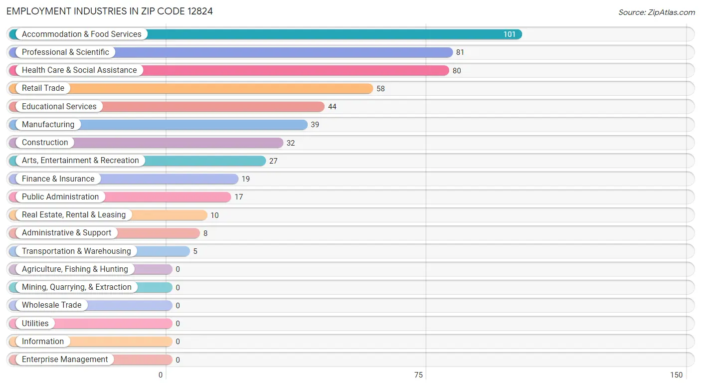 Employment Industries in Zip Code 12824