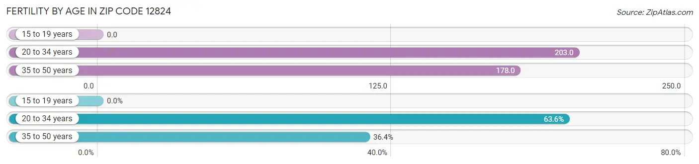 Female Fertility by Age in Zip Code 12824