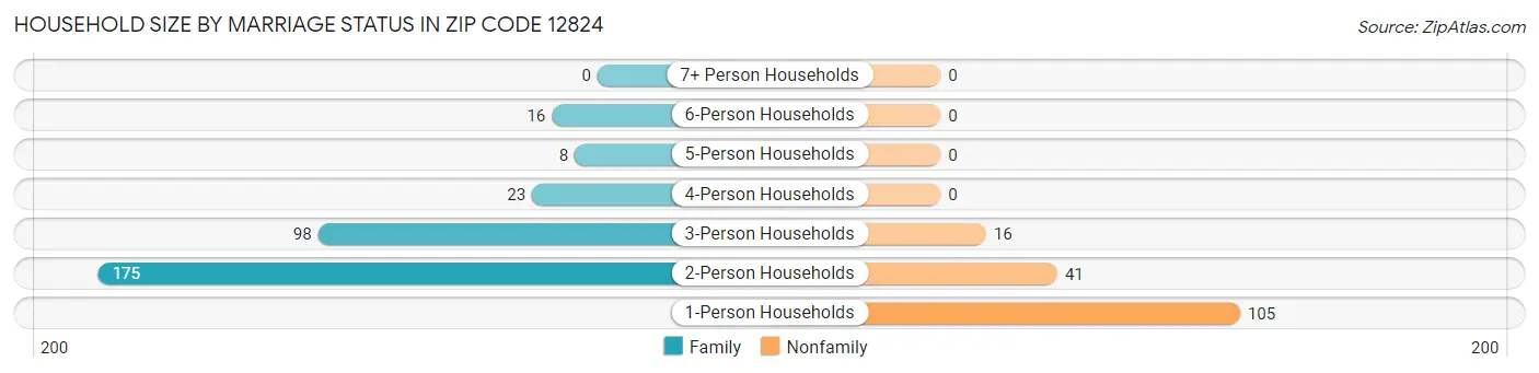 Household Size by Marriage Status in Zip Code 12824