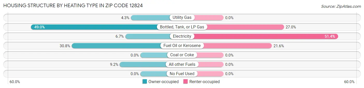 Housing Structure by Heating Type in Zip Code 12824