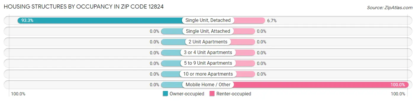 Housing Structures by Occupancy in Zip Code 12824