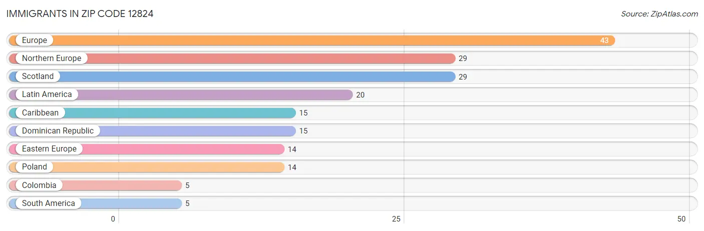 Immigrants in Zip Code 12824