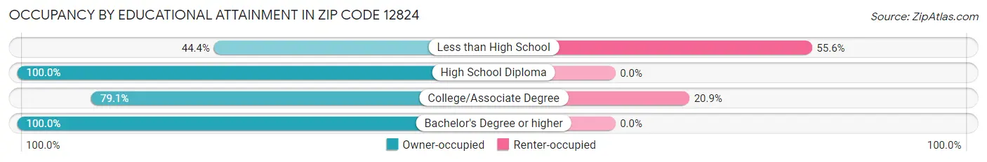 Occupancy by Educational Attainment in Zip Code 12824