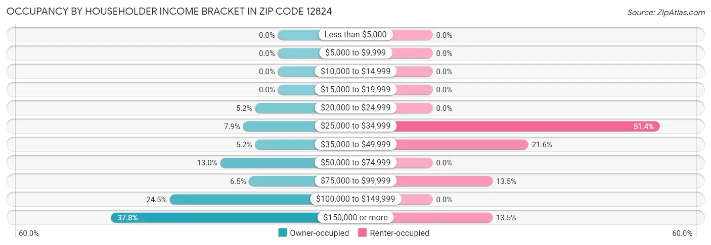 Occupancy by Householder Income Bracket in Zip Code 12824