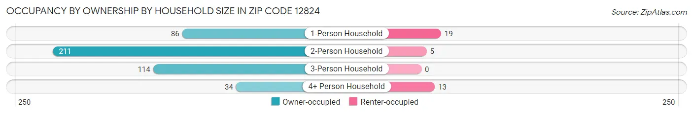 Occupancy by Ownership by Household Size in Zip Code 12824