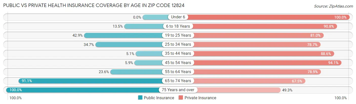 Public vs Private Health Insurance Coverage by Age in Zip Code 12824