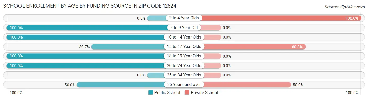 School Enrollment by Age by Funding Source in Zip Code 12824