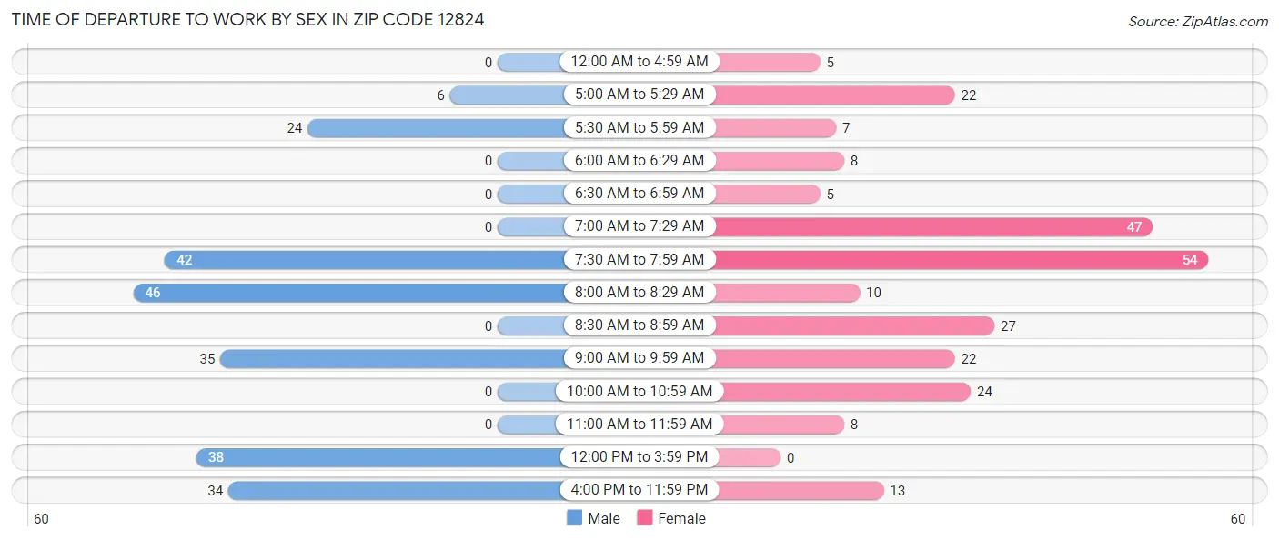 Time of Departure to Work by Sex in Zip Code 12824