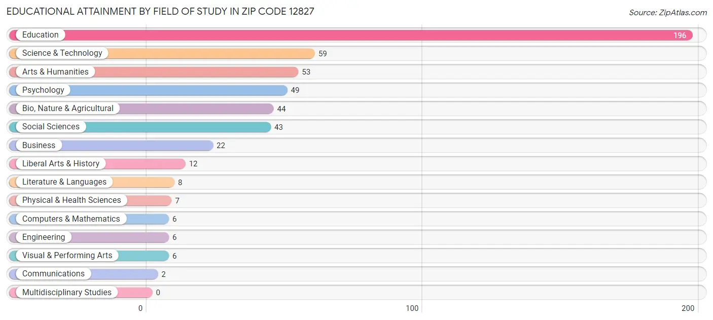 Educational Attainment by Field of Study in Zip Code 12827
