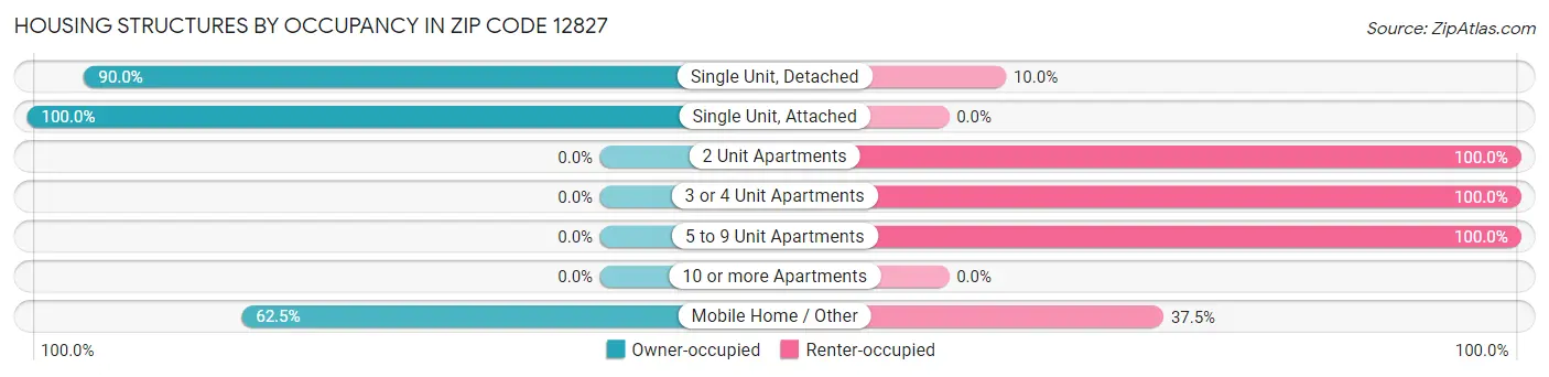 Housing Structures by Occupancy in Zip Code 12827